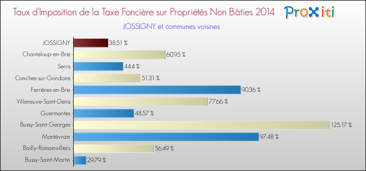Taux d'imposition de la taxe foncière sur les immeubles et terrains non batis 2014 pour JOSSIGNY et les communes proches Comparaison des taux d'imposition de la taxe foncière sur les immeubles et terrains non batis 2014 pour JOSSIGNY et les communes voisines