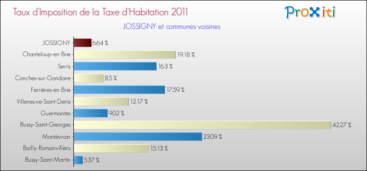 Taux d'imposition de la taxe d'habitation 2011 pour JOSSIGNY et les communes proches Comparaison des taux d'imposition de la taxe d'habitation 2011 pour JOSSIGNY et les communes voisines