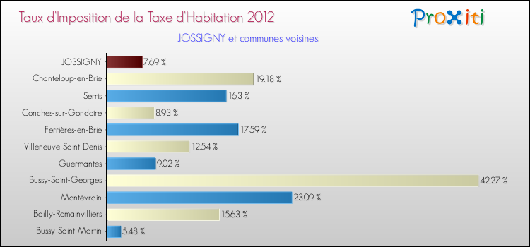 Taux d'imposition de la taxe d'habitation 2012 pour JOSSIGNY et les communes proches Comparaison des taux d'imposition de la taxe d'habitation 2012 pour JOSSIGNY et les communes voisines