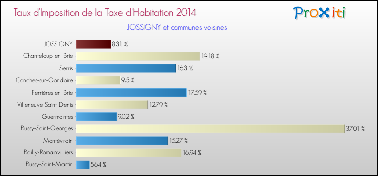 Taux d'imposition de la taxe d'habitation 2014 pour JOSSIGNY et les communes proches Comparaison des taux d'imposition de la taxe d'habitation 2014 pour JOSSIGNY et les communes voisines