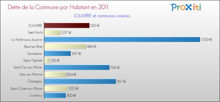 Dette par habitant de la commune en 2011 pour JOUARRE et les communes proches Comparaison de la dette par habitant de la commune en 2011 pour JOUARRE et les communes voisines