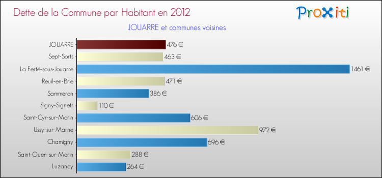 Dette par habitant de la commune en 2012 pour JOUARRE et les communes proches Comparaison de la dette par habitant de la commune en 2012 pour JOUARRE et les communes voisines