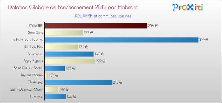 Montant des dotations globales de fonctionnement DGF par Habitant pour JOUARRE et les communes proches Comparaison des des dotations globales de fonctionnement DGF par habitant pour JOUARRE et les communes voisines