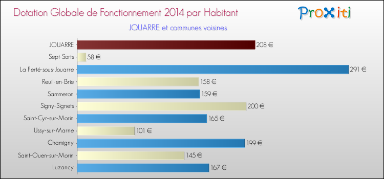 Montant des dotations globales de fonctionnement DGF par Habitant pour JOUARRE et les communes proches en 2014. Comparaison des des dotations globales de fonctionnement DGF par habitant pour JOUARRE et les communes voisines en 2014.