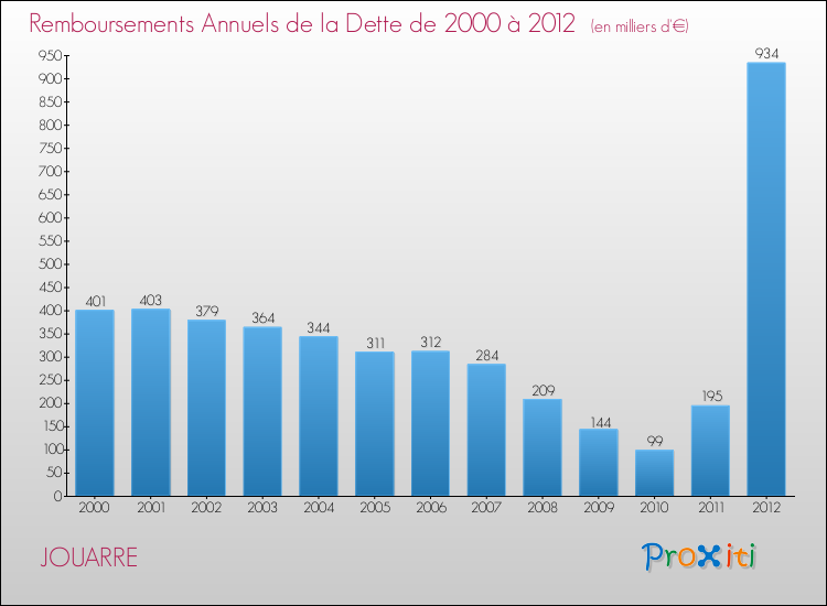 Evolution de l'annuité de la dette pour la commune de JOUARRE de 2000 à 2012 Annuités de la dette pour JOUARRE de 2000 à 2012