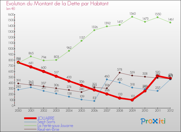 Evolution de la dette par habitant pour la commune de JOUARRE et les communes proches de 2000 à 2012 Comparaison de la dette par habitant pour JOUARRE et les communes voisines de 2000 à 2012
