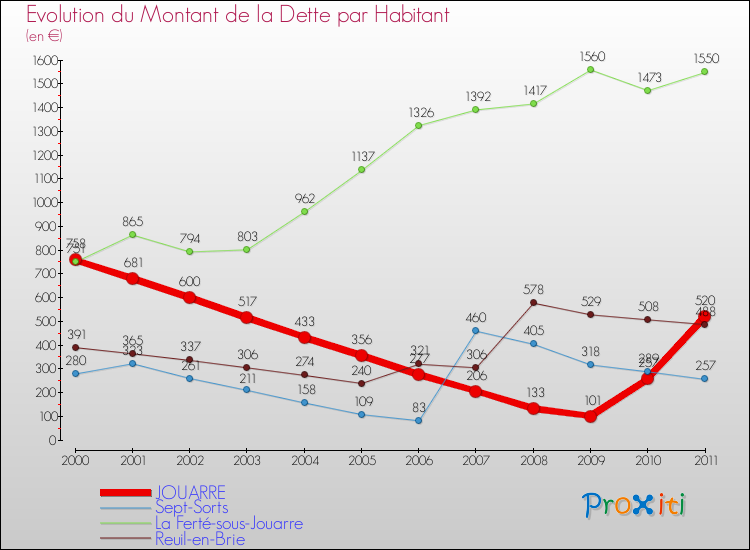 Evolution de la dette par habitant pour la commune de JOUARRE et les communes proches Comparaison de la dette par habitant pour JOUARRE et les communes voisines