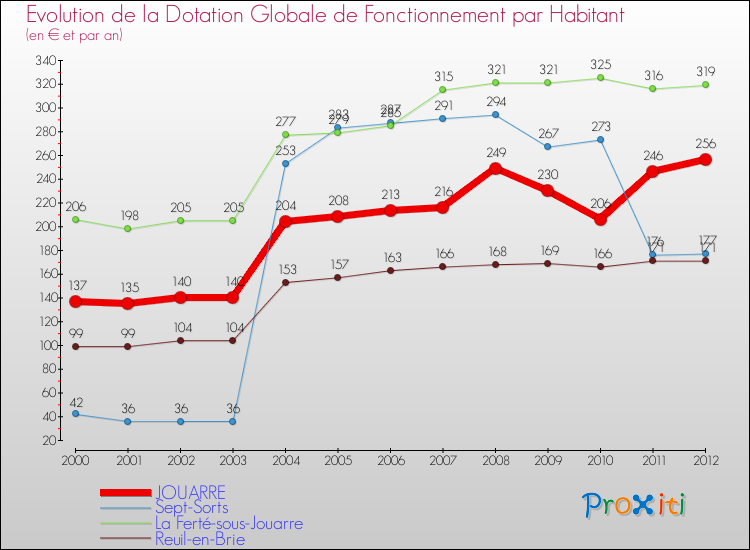 Evolution et montant de la dotation globale de fonctionnement par Habitant pour JOUARRE et les communes proches Comparaison des dotations globales de fonctionnement par habitant pour JOUARRE et les communes voisines