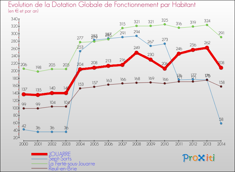 Evolution et montant de la dotation globale de fonctionnement par Habitant pour JOUARRE et les communes proches de 2000 à 2014. Comparaison des dotations globales de fonctionnement par habitant pour JOUARRE et les communes voisines de 2000 à 2014.