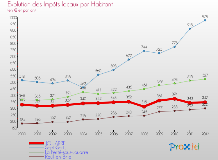 Evolution et montant des impôts locaux par Habitant pour JOUARRE et les communes proches Comparaison des impôts locaux par habitant pour JOUARRE et les communes voisines