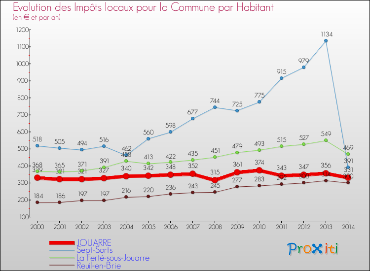 Evolution et montant des impôts locaux par Habitant pour JOUARRE et les communes proches de 2000 à 2014 Comparaison des impôts locaux par habitant pour JOUARRE et les communes voisines de 2000 à 2014