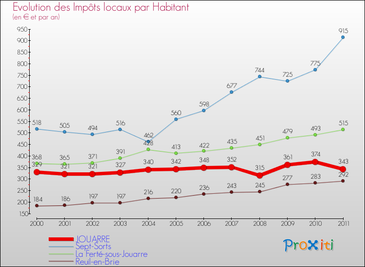 Evolution et montant des impôts locaux par Habitant pour JOUARRE et les communes proches Comparaison des impôts locaux par habitant pour JOUARRE et les communes voisines
