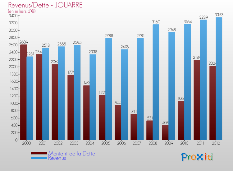 Evolution comparée de la dette et des revenus pour la commune de JOUARRE de 2000 à 2012 Comparaison de la dette et des revenus pour JOUARRE de 2000 à 2012