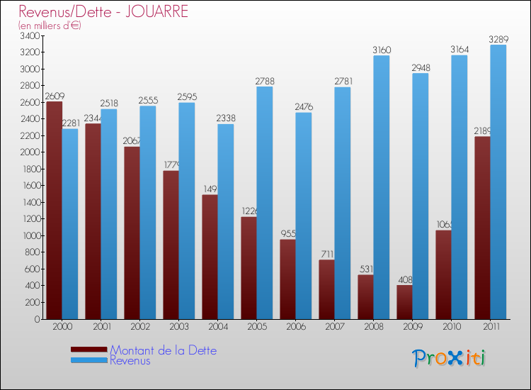 Evolution comparée de la dette et des revenus pour la commune de JOUARRE de 2000 à 2011 Comparaison de la dette et des revenus pour JOUARRE de 2000 à 2011