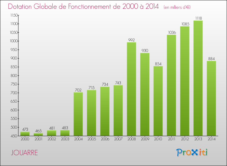 Evolution du montant de la Dotation Globale de Fonctionnement pour la commune de JOUARRE de 2000 à 2014 Evolution du montant de la Dotation Globale de Fonctionnement pour JOUARRE de 2000 à 2014