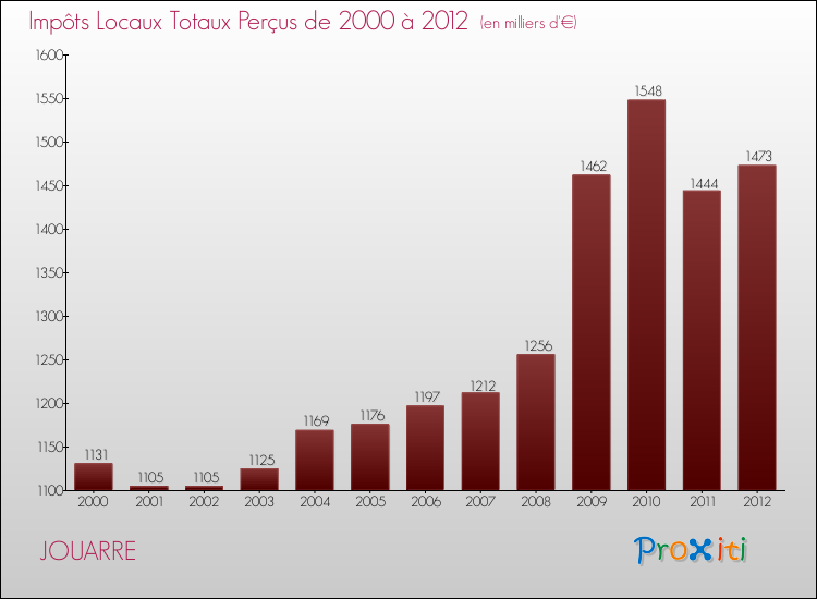Evolution des Impôts Locaux pour la commune de JOUARRE de 2000 à 2012 Evolution des Impôts Locaux pour JOUARRE de 2000 à 2012