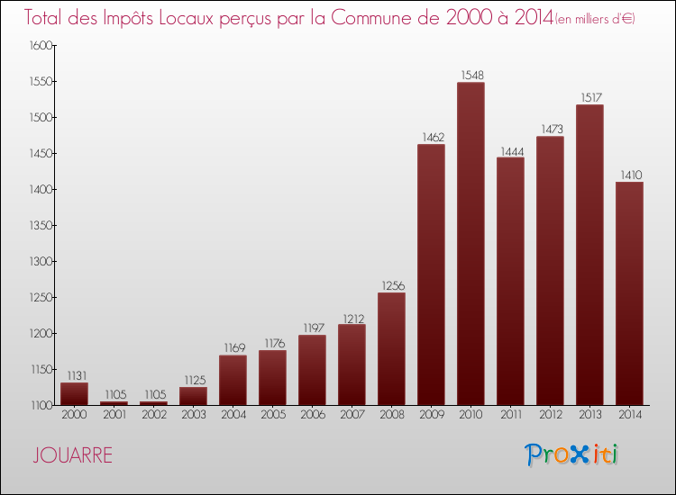 Evolution des Impôts Locaux pour la commune de JOUARRE de 2000 à 2014 Evolution des Impôts Locaux pour JOUARRE de 2000 à 2014