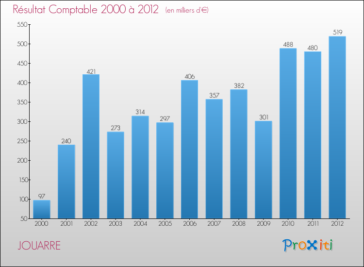 Evolution du résultat comptable pour la commune de JOUARRE de 2000 à 2012 Evolution du résultat comptable pour JOUARRE de 2000 à 2012