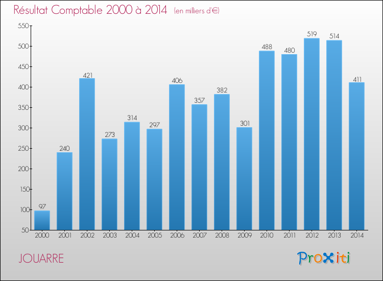 Evolution du résultat comptable pour la commune de JOUARRE de 2000 à 2014 Evolution du résultat comptable pour JOUARRE de 2000 à 2014