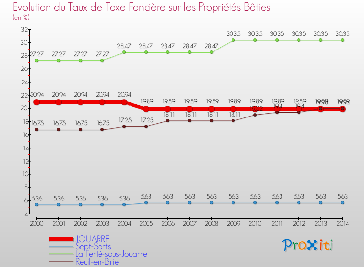 Evolution du taux de la taxe foncière sur le bati pour JOUARRE et les communes proches de 2000 à 2014 Comparaison des taux de taxe foncière sur le bati pour JOUARRE et les communes voisines de 2000 à 2014