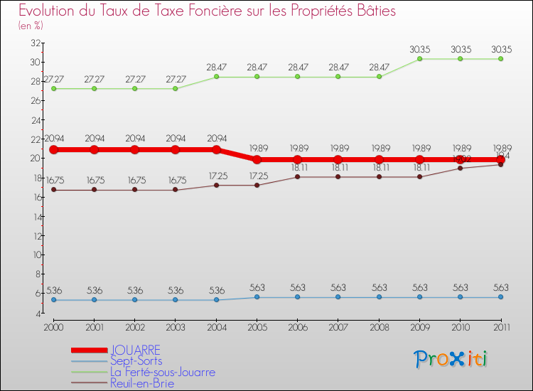 Evolution du taux de la taxe foncière sur le bati pour JOUARRE et les communes proches Comparaison des taux de taxe foncière sur le bati pour JOUARRE et les communes voisines