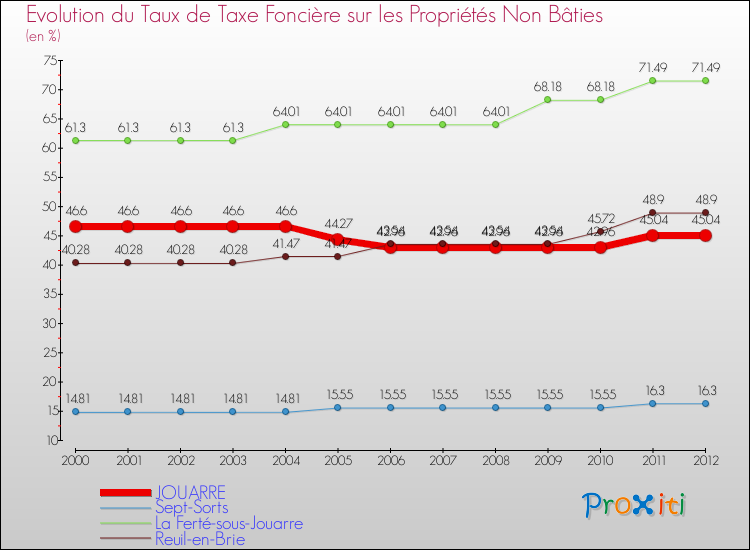 Evolution du taux de la taxe foncière sur les immeubles et terrains non batis pour JOUARRE et les communes proches de 2000 à 2012 Comparaison des taux de la taxe foncière sur les immeubles et terrains non batis pour JOUARRE et les communes voisines de 2000 à 2012