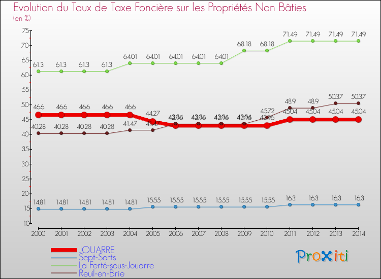 Evolution du taux de la taxe foncière sur les immeubles et terrains non batis pour JOUARRE et les communes proches de 2000 à 2014 Comparaison des taux de la taxe foncière sur les immeubles et terrains non batis pour JOUARRE et les communes voisines de 2000 à 2014
