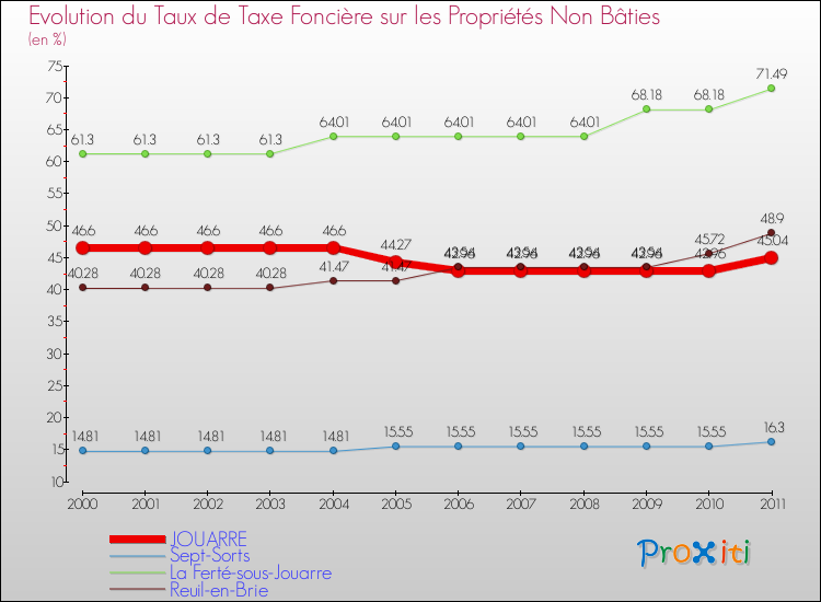 Evolution du taux de la taxe foncière sur les immeubles et terrains non batis pour JOUARRE et les communes proches Comparaison des taux de la taxe foncière sur les immeubles et terrains non batis pour JOUARRE et les communes voisines