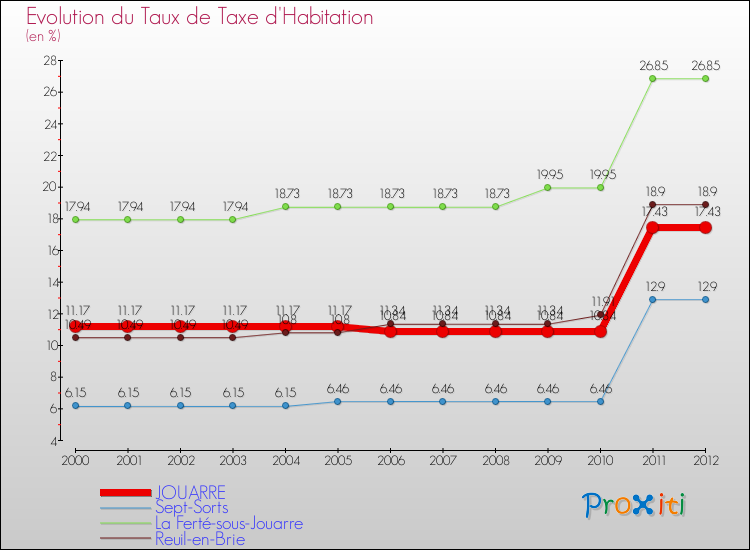 Evolution du taux de la taxe d'habitation pour JOUARRE et les communes proches Comparaison des taux de la taxe d'habitation pour JOUARRE et les communes voisines