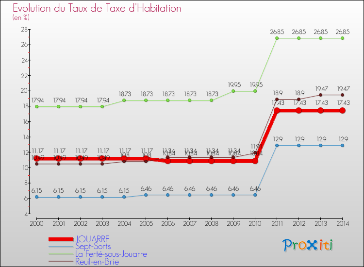 Evolution du taux de la taxe d'habitation pour JOUARRE et les communes proches de 2000 à 2014 Comparaison des taux de la taxe d'habitation pour JOUARRE et les communes voisines de 2000 à 2014