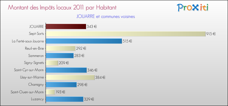Montant des impôts locaux par Habitant pour JOUARRE et les communes proches Comparaison des impôts locaux par habitant pour JOUARRE et les communes voisines