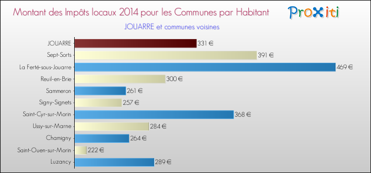 Montant des impôts locaux par Habitant pour JOUARRE et les communes proches en 2014 Comparaison des impôts locaux par habitant pour JOUARRE et les communes voisines en 2014