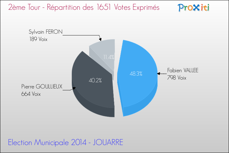 Répartition des votes exprimés au 2ème Tour des Elections Municipales 2014 de la commune de JOUARRE Elections Municipales 2014 - Répartition des votes exprimés au 2ème Tour pour la commune de JOUARRE