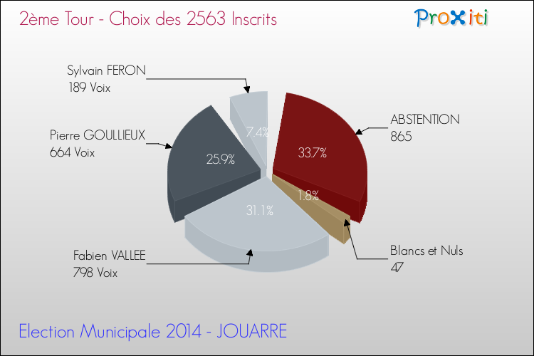 Résultats par rapport aux inscrits au 2ème Tour des Elections Municipales 2014 de la commune de JOUARRE Elections Municipales 2014 - Résultats par rapport aux inscrits au 2ème Tour pour la commune de JOUARRE