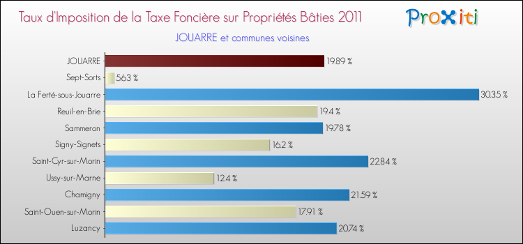 Taux d'imposition de la taxe foncière sur le bati 2011 pour JOUARRE et les communes proches Comparaison des taux d'imposition de la taxe foncière sur le bati 2011 pour JOUARRE et les communes voisines