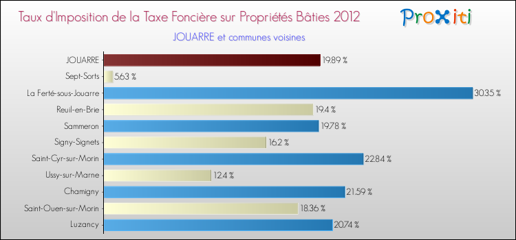 Taux d'imposition de la taxe foncière sur le bati 2012 pour JOUARRE et les communes proches Comparaison des taux d'imposition de la taxe foncière sur le bati 2012 pour JOUARRE et les communes voisines