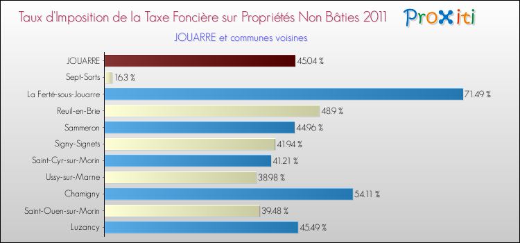 Taux d'imposition de la taxe foncière sur les immeubles et terrains non batis 2011 pour JOUARRE et les communes proches Comparaison des taux d'imposition de la taxe foncière sur les immeubles et terrains non batis 2011 pour JOUARRE et les communes voisines