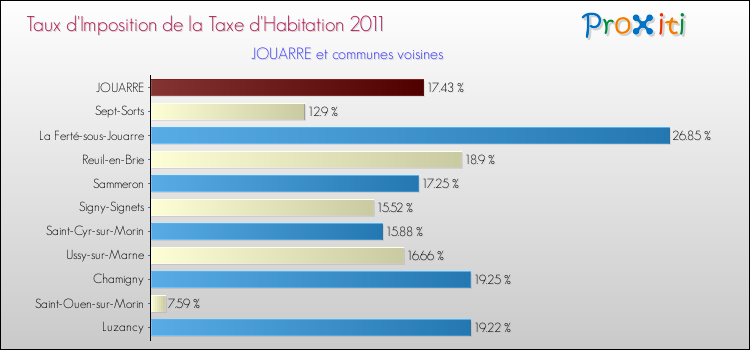 Taux d'imposition de la taxe d'habitation 2011 pour JOUARRE et les communes proches Comparaison des taux d'imposition de la taxe d'habitation 2011 pour JOUARRE et les communes voisines