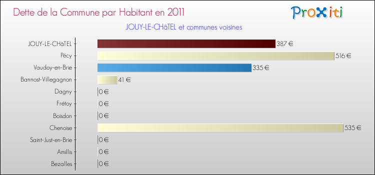 Dette par habitant de la commune en 2011 pour JOUY-LE-CHâTEL et les communes proches Comparaison de la dette par habitant de la commune en 2011 pour JOUY-LE-CHâTEL et les communes voisines