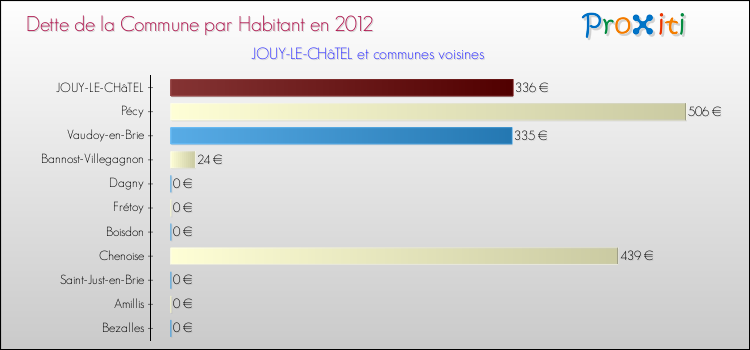 Dette par habitant de la commune en 2012 pour JOUY-LE-CHâTEL et les communes proches Comparaison de la dette par habitant de la commune en 2012 pour JOUY-LE-CHâTEL et les communes voisines