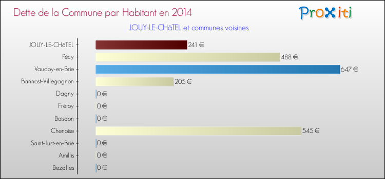 Dette par habitant de la commune en 2014 pour JOUY-LE-CHâTEL et les communes proches Comparaison de la dette par habitant de la commune en 2014 pour JOUY-LE-CHâTEL et les communes voisines