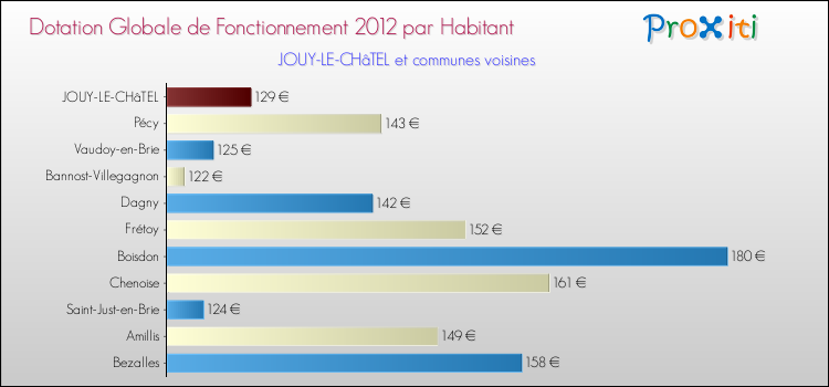 Montant des dotations globales de fonctionnement DGF par Habitant pour JOUY-LE-CHâTEL et les communes proches Comparaison des des dotations globales de fonctionnement DGF par habitant pour JOUY-LE-CHâTEL et les communes voisines