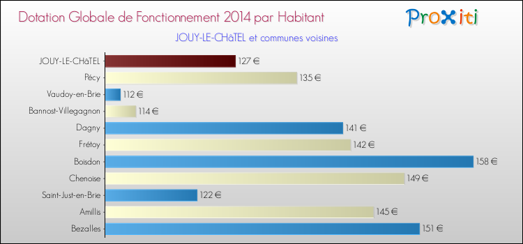 Montant des dotations globales de fonctionnement DGF par Habitant pour JOUY-LE-CHâTEL et les communes proches en 2014. Comparaison des des dotations globales de fonctionnement DGF par habitant pour JOUY-LE-CHâTEL et les communes voisines en 2014.