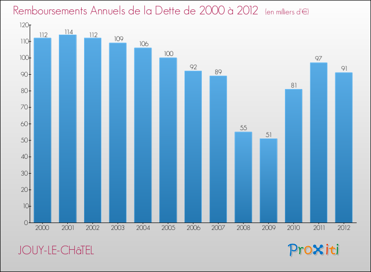 Evolution de l'annuité de la dette pour la commune de JOUY-LE-CHâTEL de 2000 à 2012 Annuités de la dette pour JOUY-LE-CHâTEL de 2000 à 2012