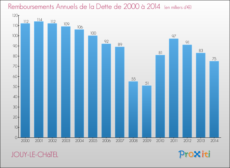 Evolution de l'annuité de la dette pour la commune de JOUY-LE-CHâTEL de 2000 à 2014 Annuités de la dette pour JOUY-LE-CHâTEL de 2000 à 2014