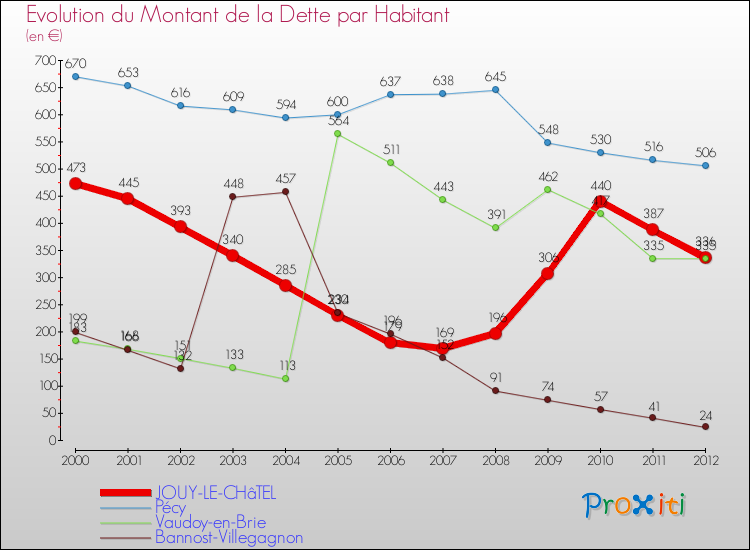 Evolution de la dette par habitant pour la commune de JOUY-LE-CHâTEL et les communes proches de 2000 à 2012 Comparaison de la dette par habitant pour JOUY-LE-CHâTEL et les communes voisines de 2000 à 2012