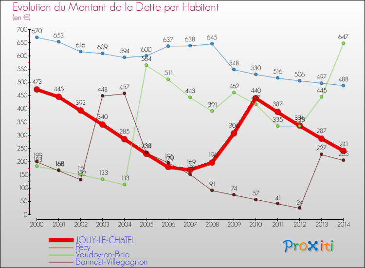 Evolution de la dette par habitant pour la commune de JOUY-LE-CHâTEL et les communes proches de 2000 à 2014 Comparaison de la dette par habitant pour JOUY-LE-CHâTEL et les communes voisines de 2000 à 2014