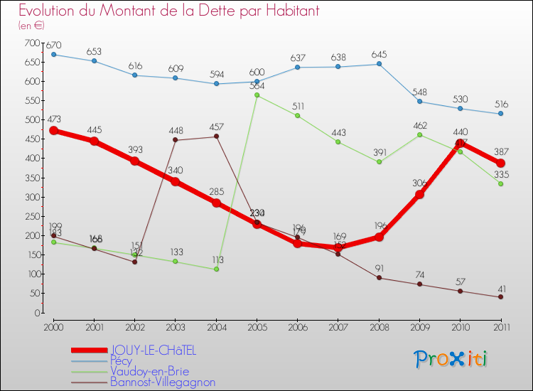 Evolution de la dette par habitant pour la commune de JOUY-LE-CHâTEL et les communes proches Comparaison de la dette par habitant pour JOUY-LE-CHâTEL et les communes voisines