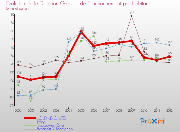 Evolution et montant de la dotation globale de fonctionnement par Habitant pour JOUY-LE-CHâTEL et les communes proches Comparaison des dotations globales de fonctionnement par habitant pour JOUY-LE-CHâTEL et les communes voisines