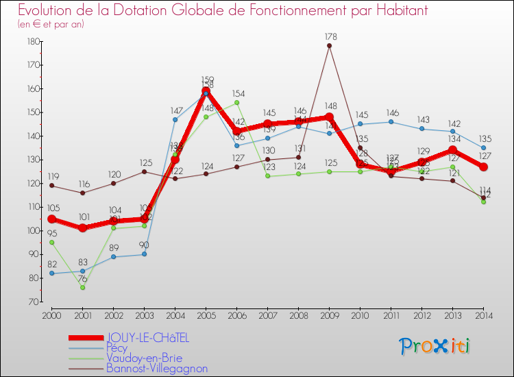Evolution et montant de la dotation globale de fonctionnement par Habitant pour JOUY-LE-CHâTEL et les communes proches de 2000 à 2014. Comparaison des dotations globales de fonctionnement par habitant pour JOUY-LE-CHâTEL et les communes voisines de 2000 à 2014.